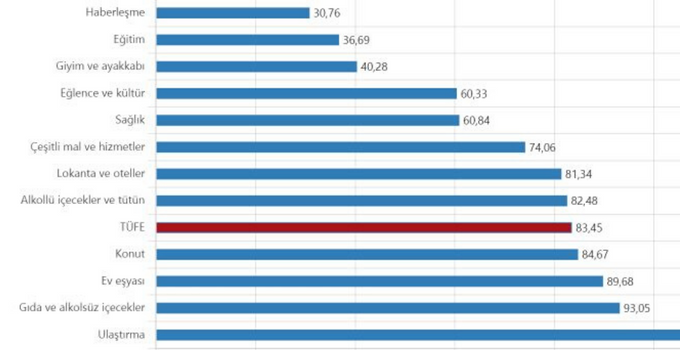 TUİK açıkladı otellerde enflasyon %81,34