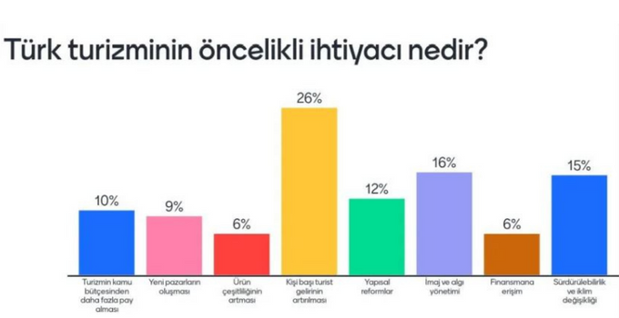 Türk turizminin öncelikli ihtiyacı ne?