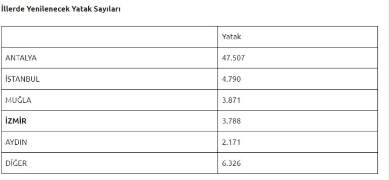 Antalya’da 48 bin yatak yenilenecek