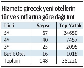 Sektöre yeni 65 bin yatak geliyor…