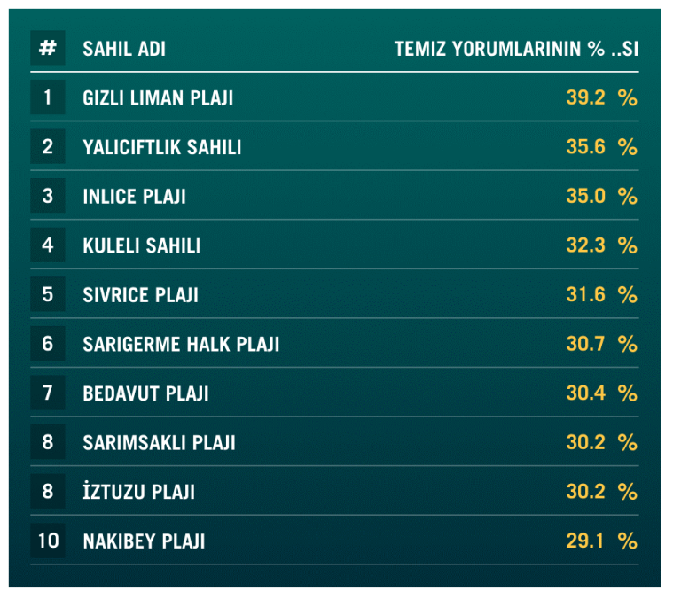 Türkiye plajlarının temizlik karnesi
