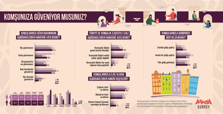 Komşunuza ne kadar güveniyorsunuz ?