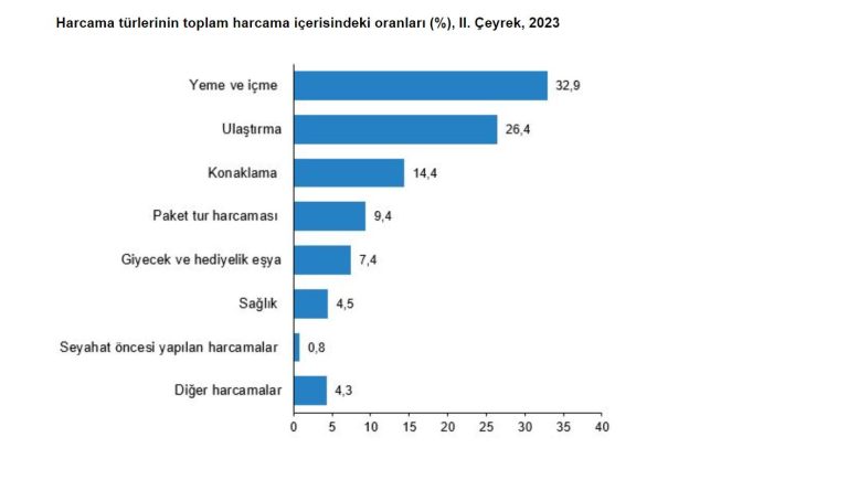 Yerli turist ne kadar harcadı?