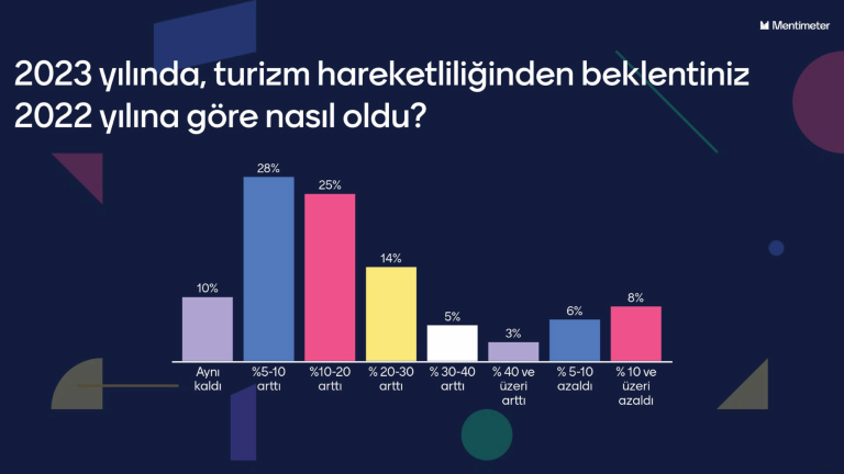 Uluslararası 13. Resort Kongresi Anketi Sonuçları