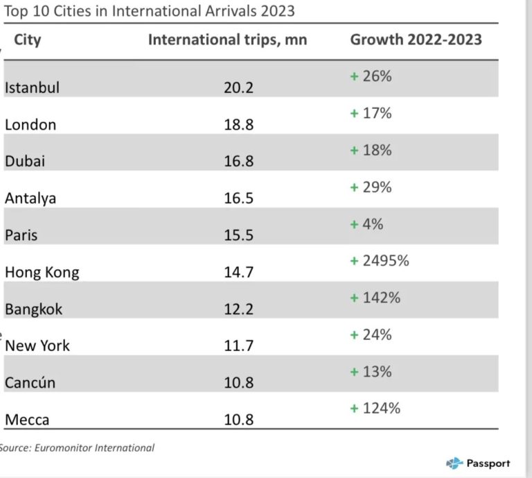2023 yılında dünyanın en iyi 100 şehir destinasyonu