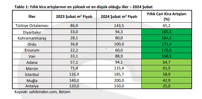 ANTALYA’DA RUSLAR GİTTİ KİRA ARTIŞ HIZI DÜŞTÜ