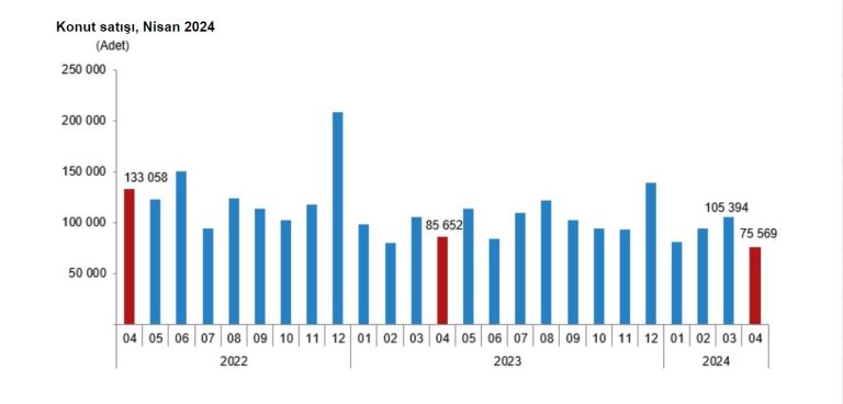 2023 YILINA GÖRE YABANCIYA KONUT SATIŞI DÜŞTÜ