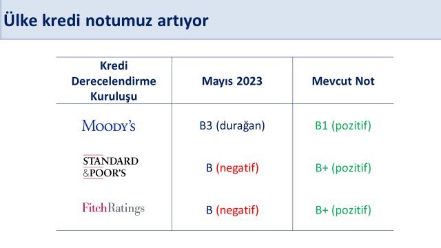 MOODY’S TÜRKİYE’NİN KREDİ NOTUNU 11 YIL SONRA YÜKSELTTİ