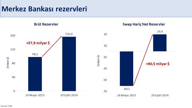 BAKAN ŞİMŞEK: BRÜT REZERVLERİMİZ 156,4 MİLYAR DOLAR