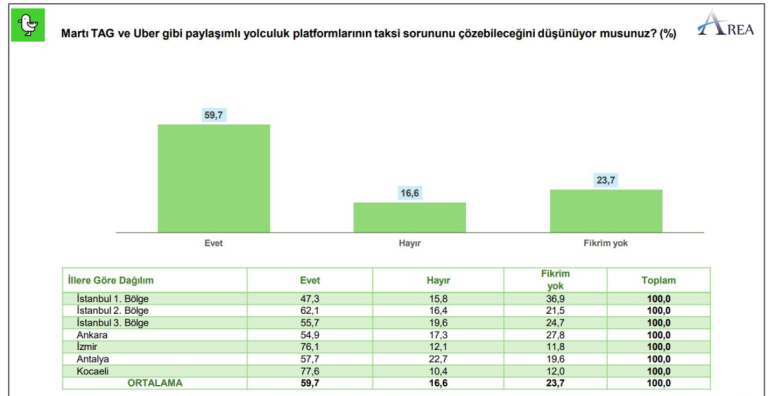 ARAŞTIRMA: MARTI TAG MEMNUNİYET ORANI YÜZDE 93,8