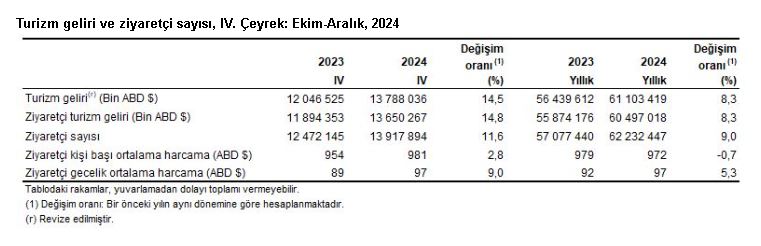 TURİZM GELİRİNDE CUMHURİYET REKORU KIRILDI
